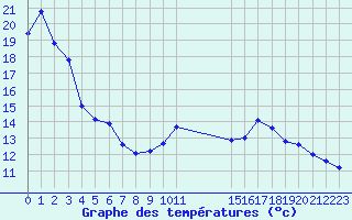 Courbe de tempratures pour Potes / Torre del Infantado (Esp)