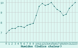 Courbe de l'humidex pour Montlimar (26)