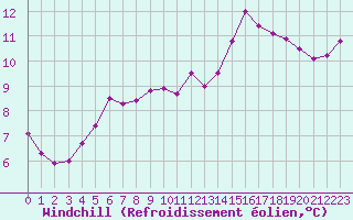 Courbe du refroidissement olien pour Grandfresnoy (60)