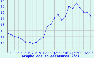 Courbe de tempratures pour Aubenas - Lanas (07)