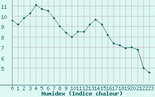 Courbe de l'humidex pour Boulogne (62)