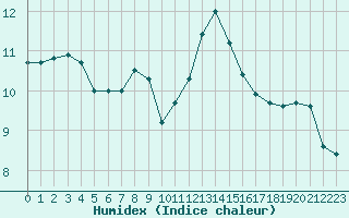 Courbe de l'humidex pour Cavalaire-sur-Mer (83)