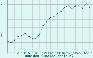 Courbe de l'humidex pour Engins (38)