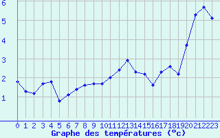 Courbe de tempratures pour Metz (57)