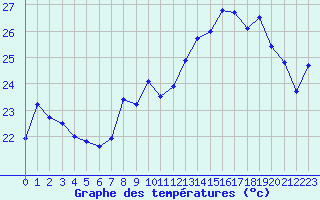 Courbe de tempratures pour Nice (06)