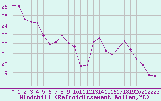 Courbe du refroidissement olien pour Albi (81)