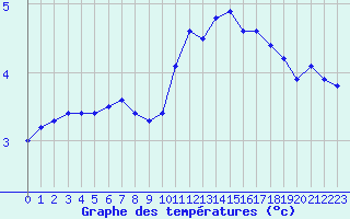 Courbe de tempratures pour Izegem (Be)