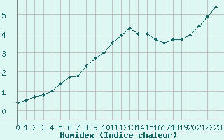 Courbe de l'humidex pour Lille (59)