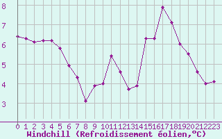 Courbe du refroidissement olien pour Avord (18)