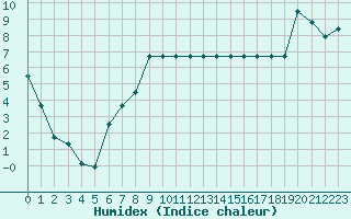 Courbe de l'humidex pour Sarzeau (56)