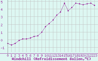 Courbe du refroidissement olien pour Chamonix-Mont-Blanc (74)