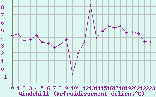 Courbe du refroidissement olien pour Ile Rousse (2B)