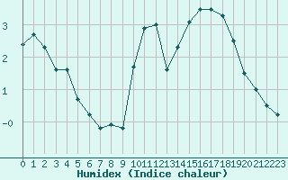 Courbe de l'humidex pour Roissy (95)