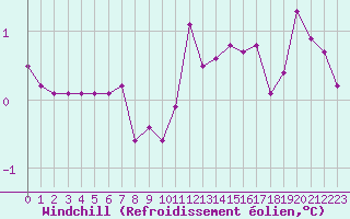 Courbe du refroidissement olien pour Rmering-ls-Puttelange (57)