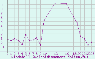 Courbe du refroidissement olien pour Chteaudun (28)
