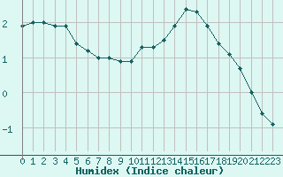 Courbe de l'humidex pour Sandillon (45)