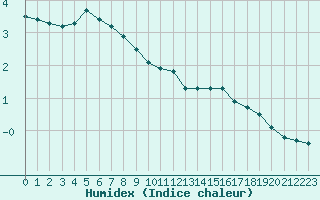 Courbe de l'humidex pour Cerisiers (89)