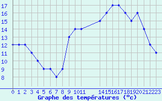 Courbe de tempratures pour Nostang (56)