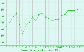 Courbe de l'humidit relative pour Cap Pertusato (2A)