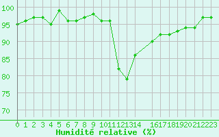Courbe de l'humidit relative pour Bures-sur-Yvette (91)