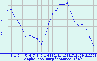Courbe de tempratures pour La Chapelle-Montreuil (86)