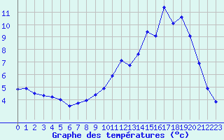 Courbe de tempratures pour Grenoble/agglo Le Versoud (38)