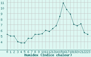 Courbe de l'humidex pour Saint-Martin-du-Bec (76)