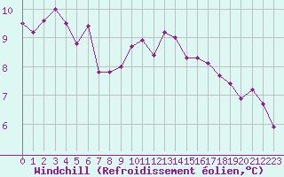 Courbe du refroidissement olien pour Marquise (62)