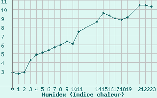 Courbe de l'humidex pour Estres-la-Campagne (14)