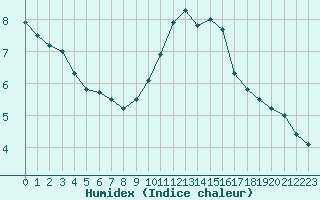 Courbe de l'humidex pour Porquerolles (83)