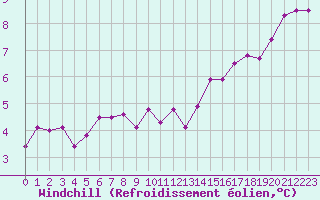 Courbe du refroidissement olien pour Saint-Brieuc (22)