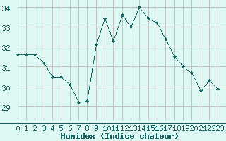 Courbe de l'humidex pour Cap Pertusato (2A)