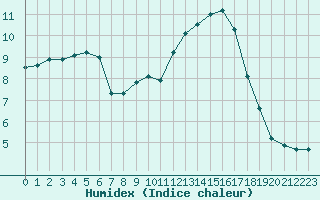 Courbe de l'humidex pour Selonnet - Chabanon (04)