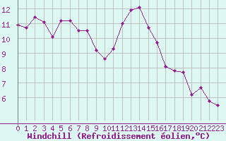 Courbe du refroidissement olien pour Villarzel (Sw)