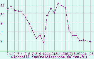 Courbe du refroidissement olien pour Eu (76)