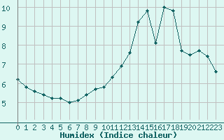 Courbe de l'humidex pour Hestrud (59)