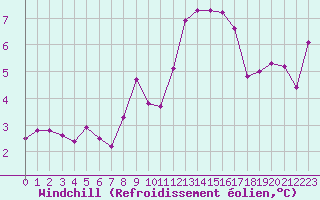 Courbe du refroidissement olien pour Ile du Levant (83)