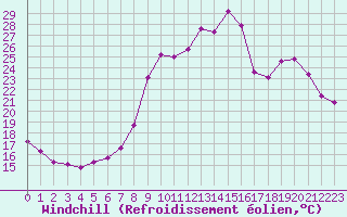 Courbe du refroidissement olien pour Herhet (Be)