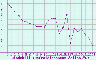 Courbe du refroidissement olien pour Agen (47)