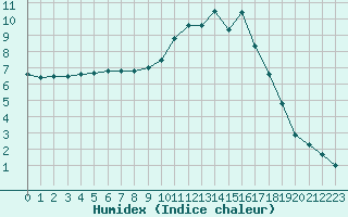 Courbe de l'humidex pour Gourdon (46)