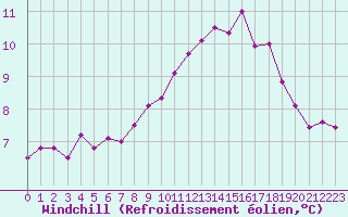 Courbe du refroidissement olien pour Landivisiau (29)