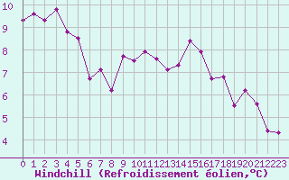 Courbe du refroidissement olien pour Montlimar (26)