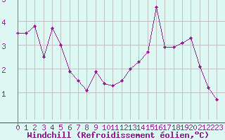 Courbe du refroidissement olien pour Ploeren (56)