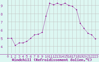 Courbe du refroidissement olien pour Ile d