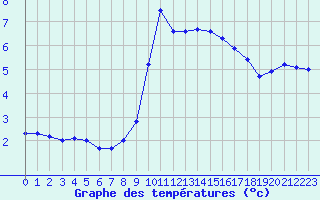 Courbe de tempratures pour Pirou (50)