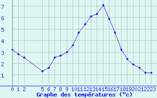 Courbe de tempratures pour Saint-Michel-Mont-Mercure (85)