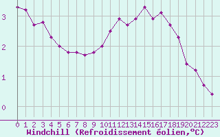 Courbe du refroidissement olien pour Bouligny (55)