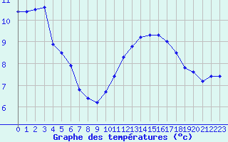 Courbe de tempratures pour Angliers (17)