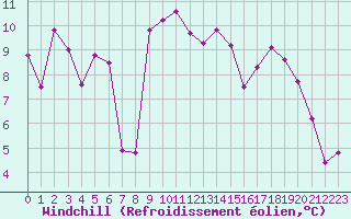 Courbe du refroidissement olien pour Selonnet (04)