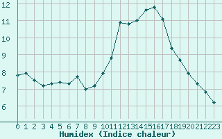 Courbe de l'humidex pour Ste (34)